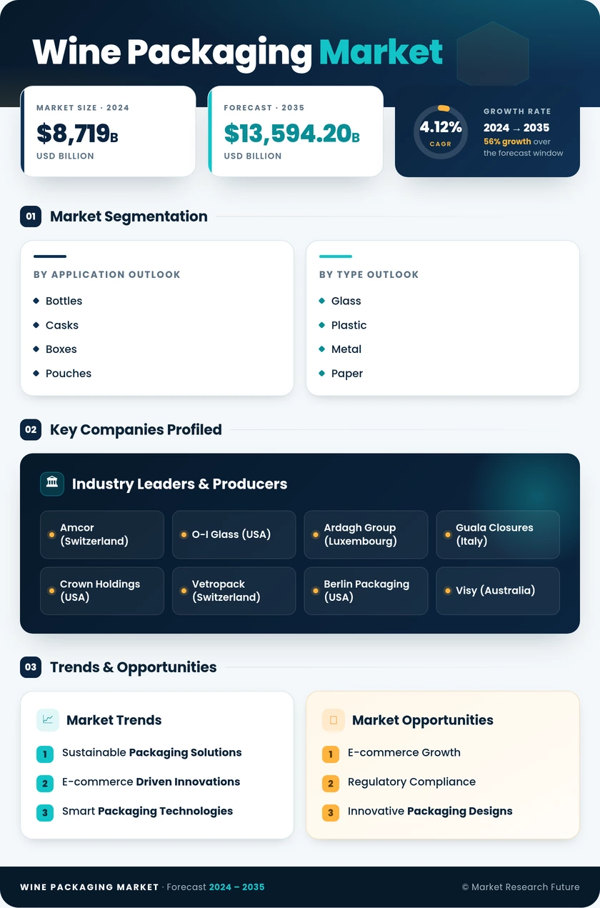 Wine Packaging Market Research Report—Global Forecast till 2035 Infographic