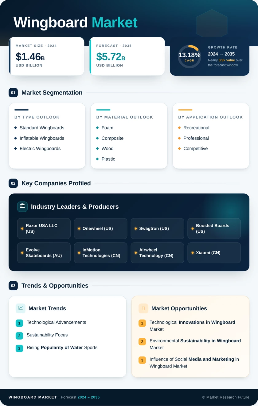 Wingboard Market Research Report - Global Forecast till 2035 Infographic