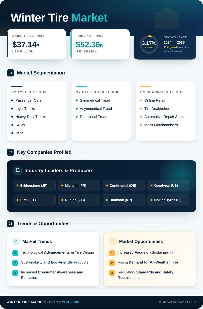Winter Tire Market Research Report — Global Forecast till 2035 Infographic