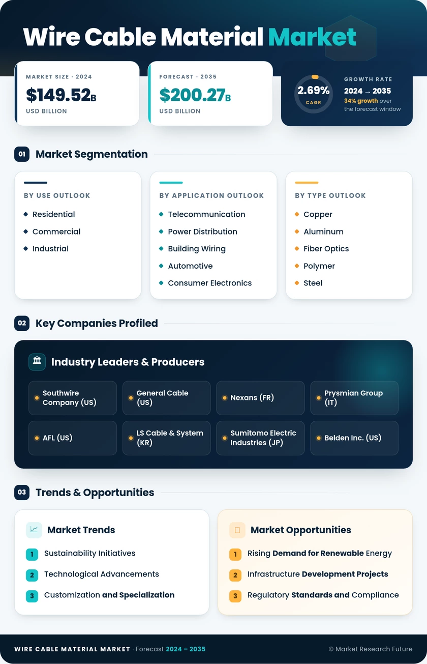 Wire Cable Material Market Research Report - Global Forecast till 2035 Infographic