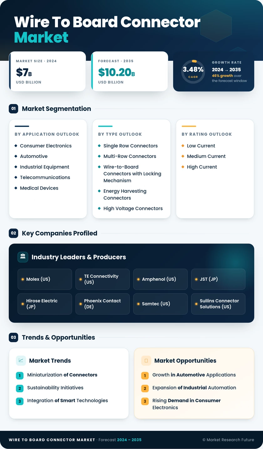 Wire to Board Connector Market Research Report - Global Forecast by 2035 Infographic