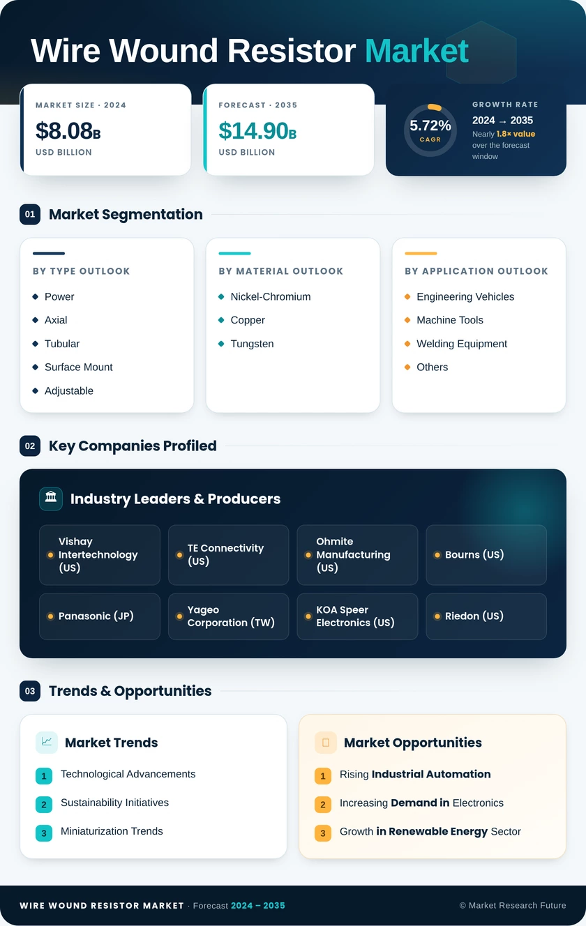 Wire Wound Resistor Market Research Report—Global Forecast till 2035 Infographic