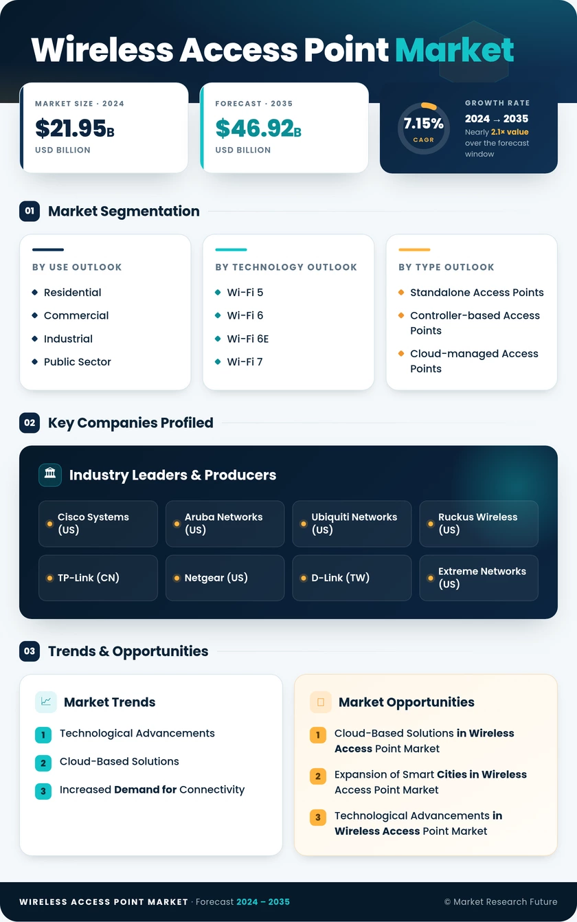 Wireless Access Point Market Research- Forecast To 2035 Infographic