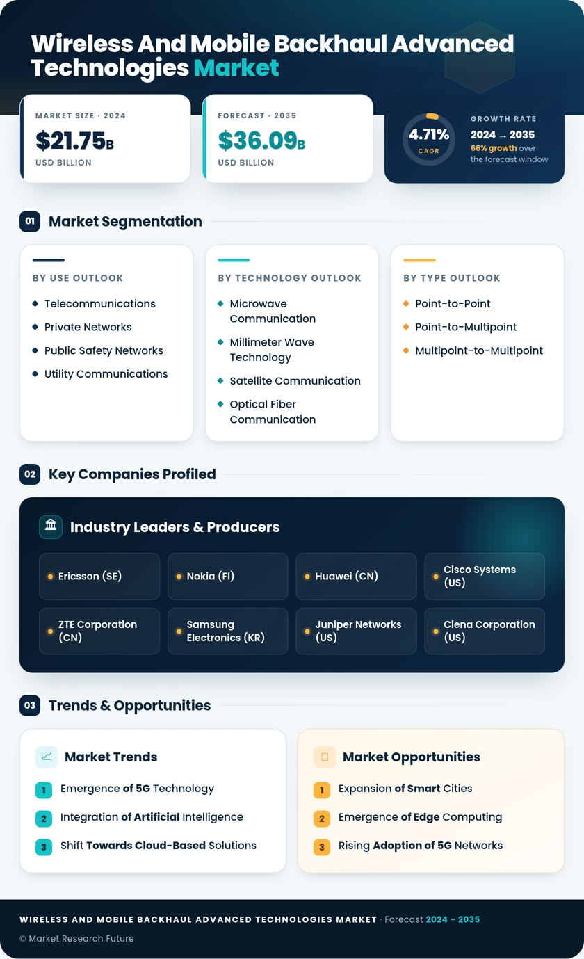 Wireless and Mobile Backhaul Advanced Technologies Market Research Report - Global Forecast to 2035 Infographic