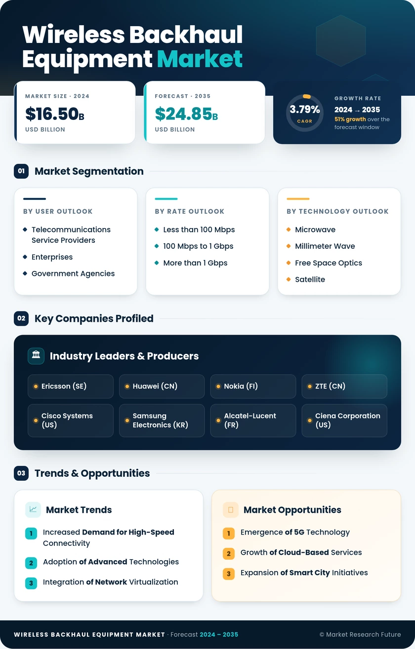Wireless Backhaul Equipment Market Research Report - Forecast Till 2035 Infographic