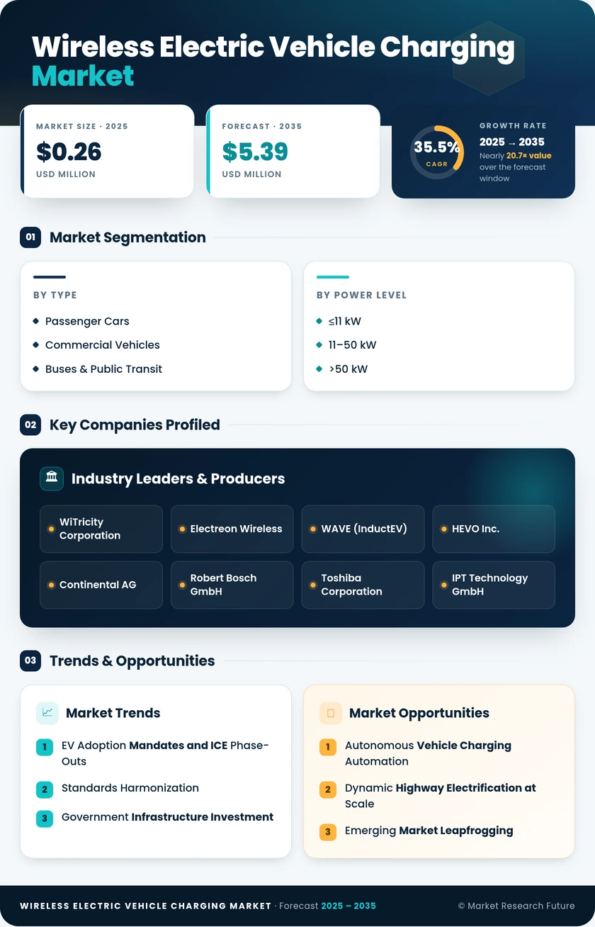Wireless Electric Vehicle Charging Market Research Report – Global Forecast till 2035 Infographic