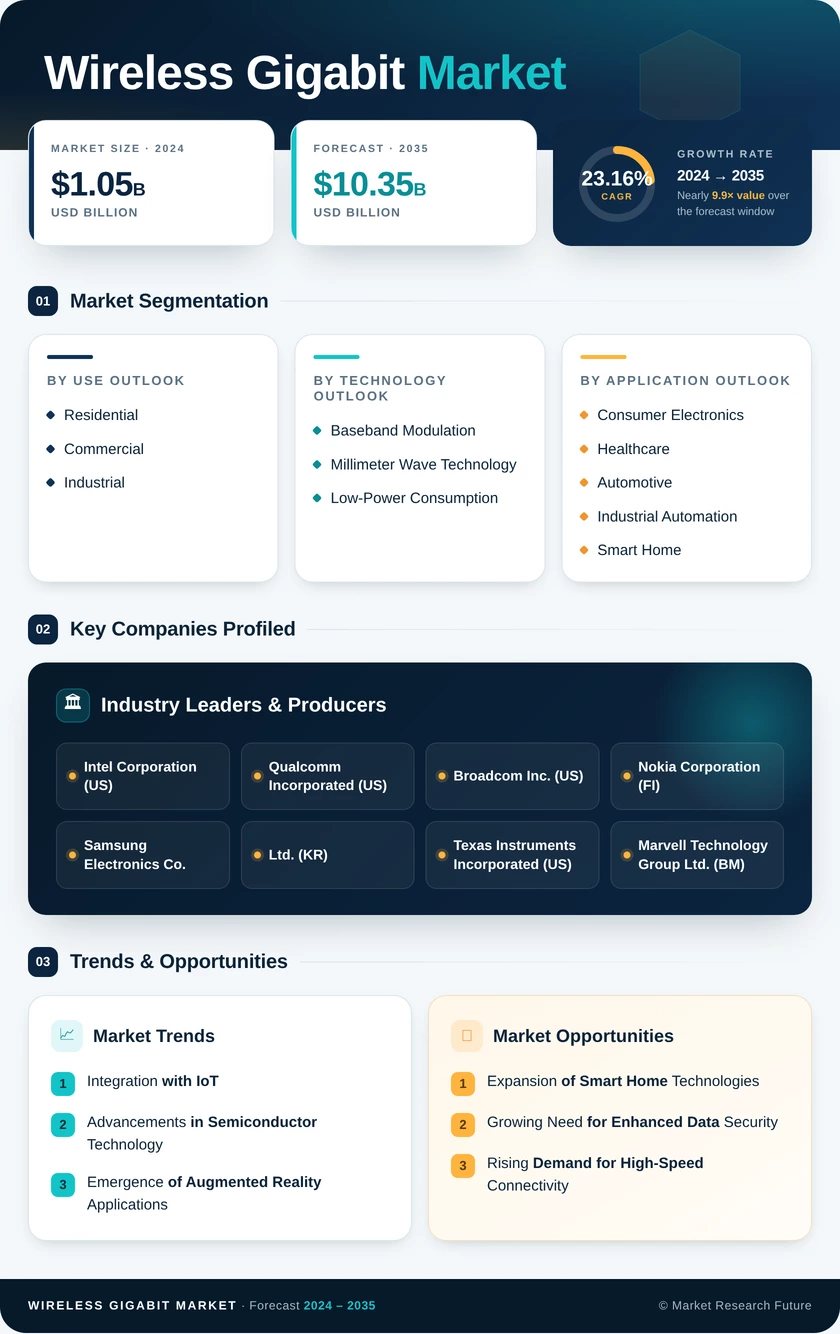Wireless Gigabit Wigig Market Research Report Forecast Till 2035 Infographic