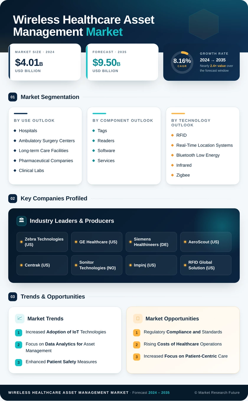 Wireless Healthcare Asset Management Market Research Report - Global Forecast by 2035 Infographic