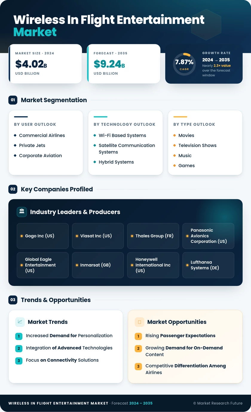 Wireless In Flight Entertainment Market Research Report - Global Forecast till 2035 Infographic