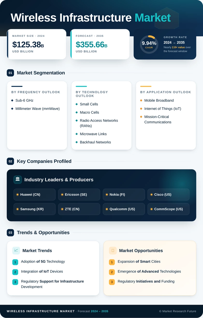 Wireless Infrastructure Market Research Report - Global Forecast till 2035 Infographic