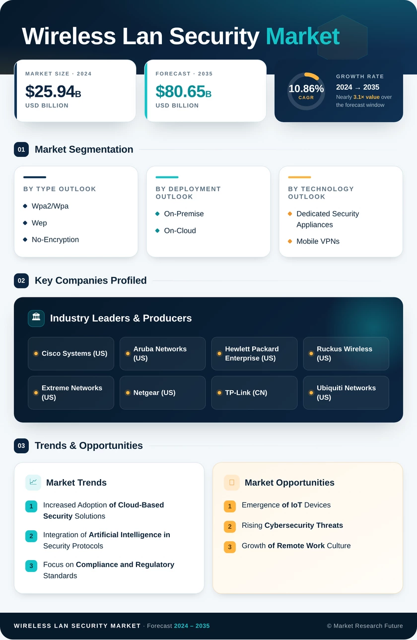 Wireless LAN Security Market Research Report – Forecast till 2035 Infographic
