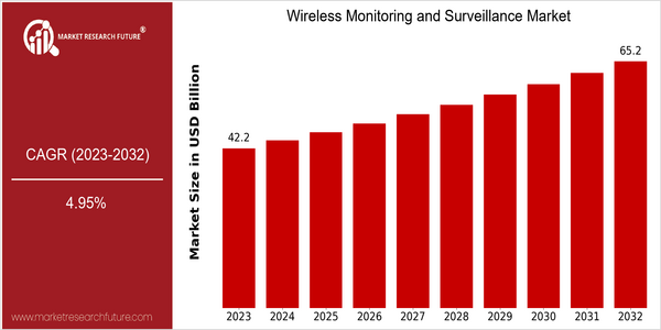 home-ubuntu-www-mrf_ne_design-batch-4-cp-wireless-monitoring-and-surveillance-market size