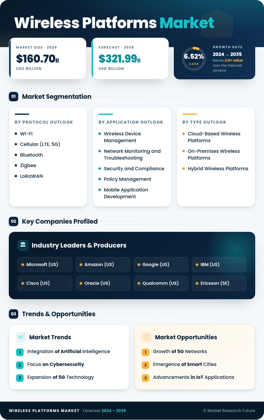 Wireless Platforms Market Research Report — Global Forecast till 2035 Infographic