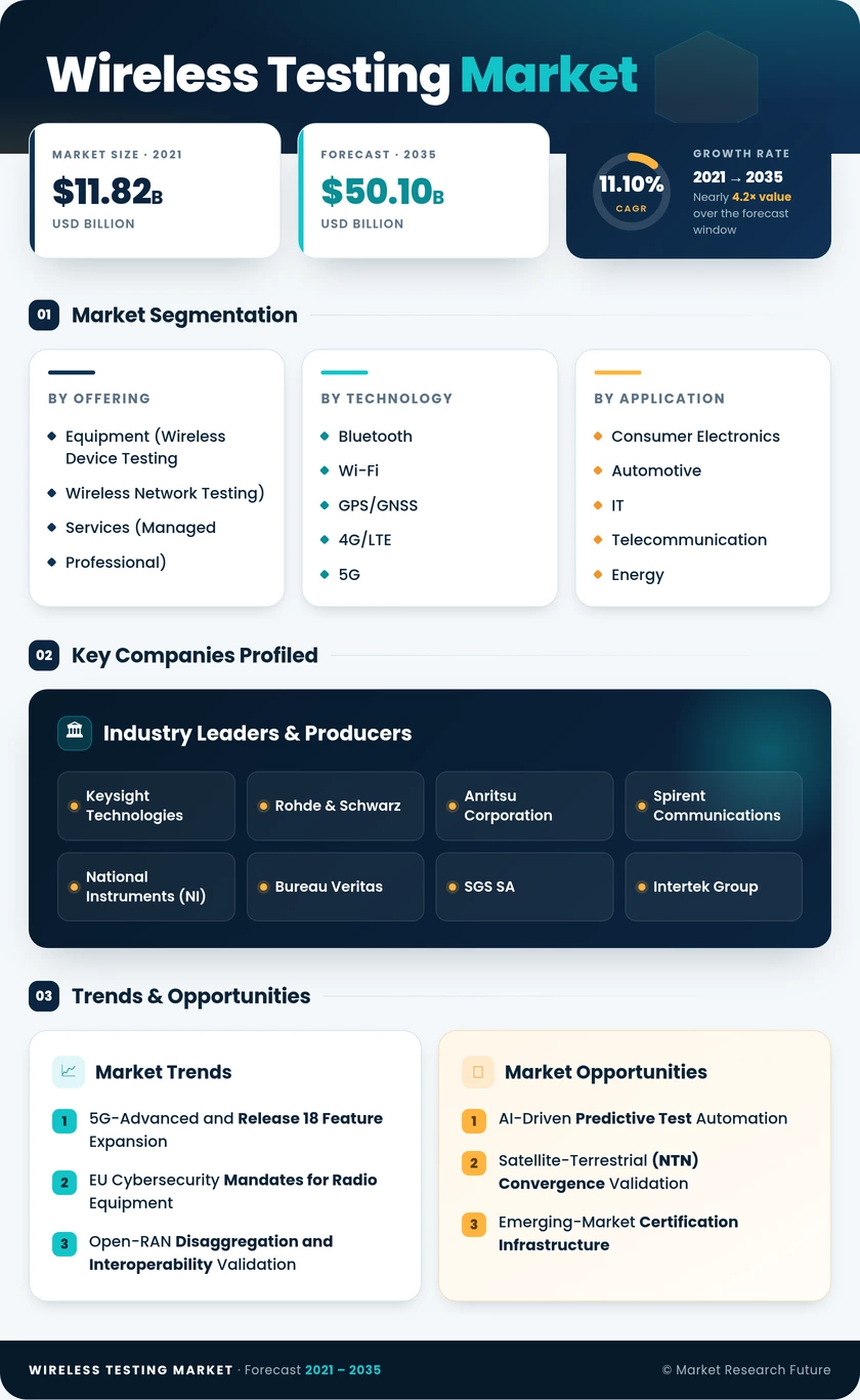 Wireless Testing Market Research Report — Global Forecast till 2035 Infographic