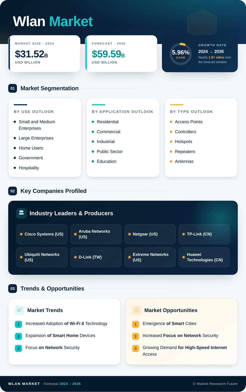 WLAN Market Research Report - Global Forecast to 2035 Infographic