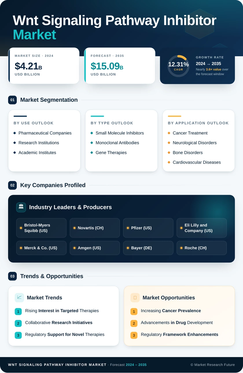 WNT Signaling Pathway Inhibitor Market Size, Growth, Trends, Report 2035 Infographic