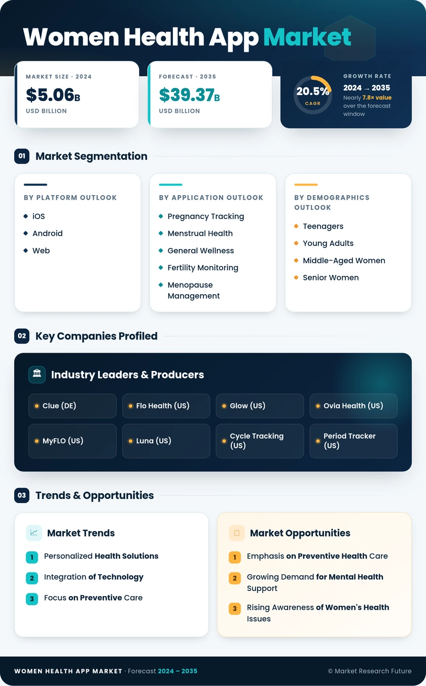 Women Health App Market Research Report-Forecast to 2035 Infographic