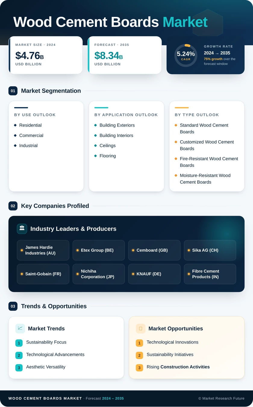 Wood Cement Boards Market Research Report - Global Forecast by 2035 Infographic