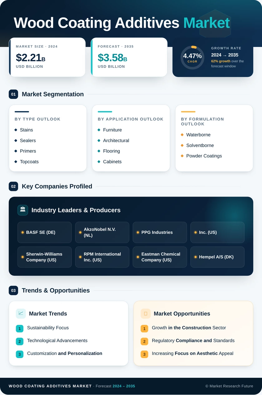 Wood Coating Additives Market Research Report - Global Forecast by 2035 Infographic
