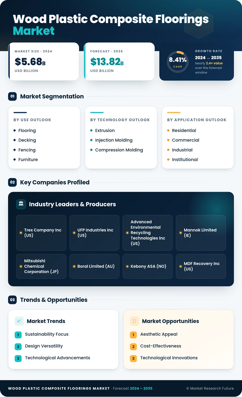 Wood Plastic Composite Floorings Market Research Report - Global Forecast by 2035 Infographic