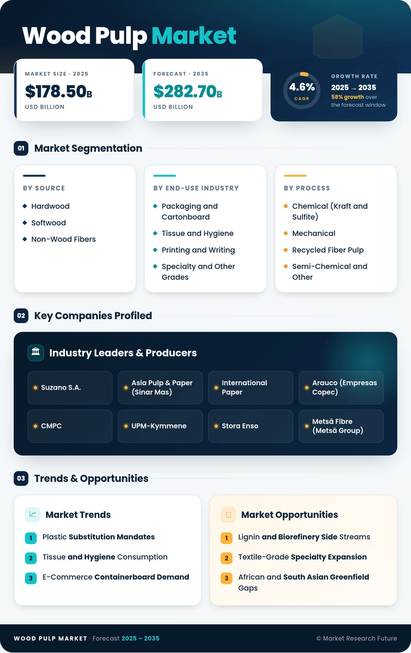 Wood Pulp Market Research Report — Global Forecast till 2035 Infographic