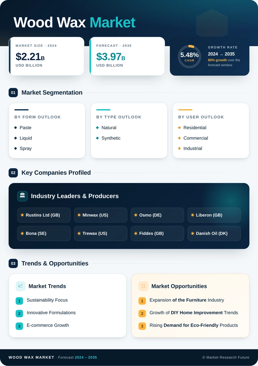 Wood Wax Market Research Report - Global Forecast by 2035 Infographic