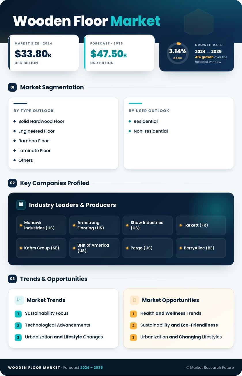 Wooden Floor Market Research Report- Global Forecast 2035 Infographic