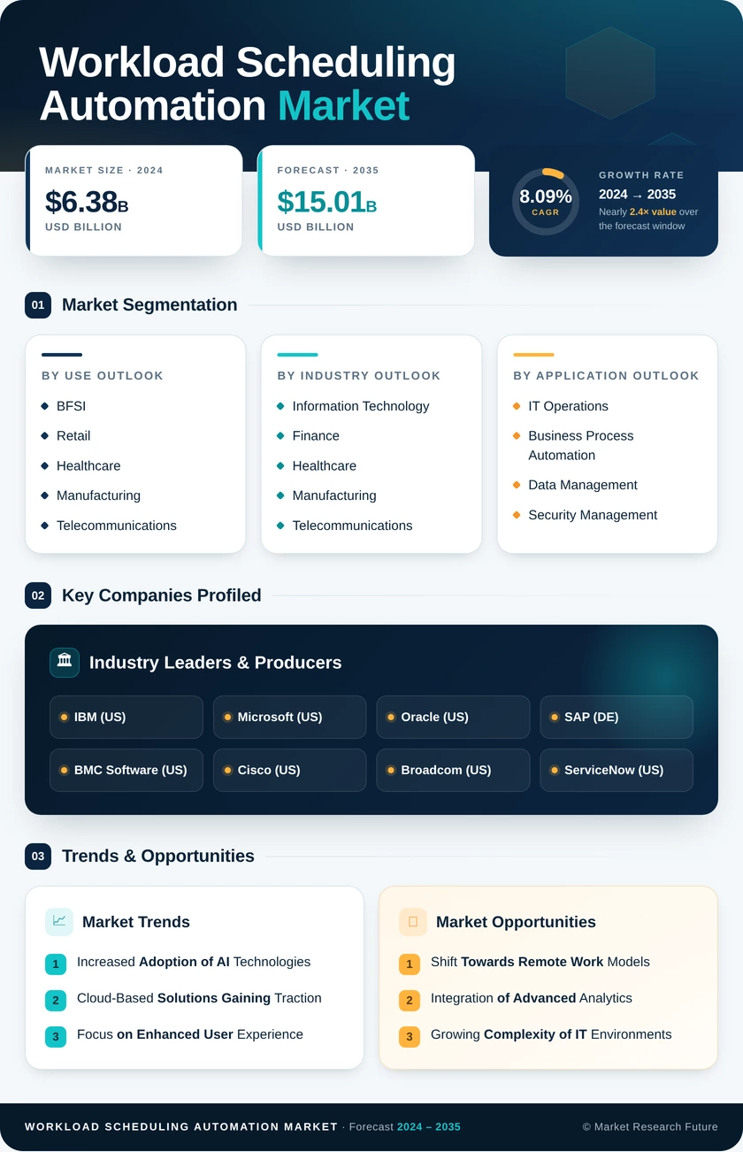 Workload Scheduling & Automation Market Research Report – Forecast to 2035 Infographic