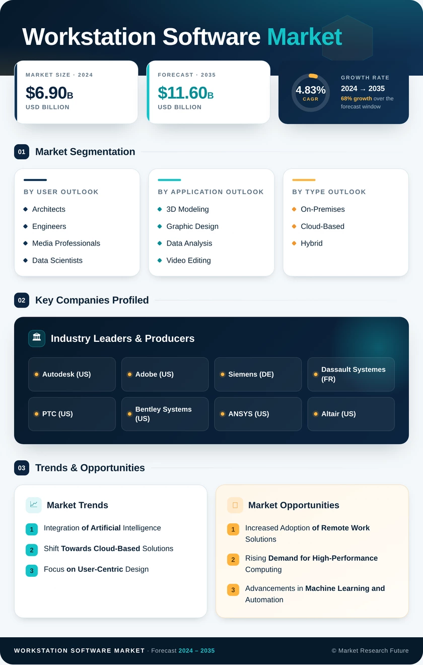 Workstation Software Market Research Report — Global Forecast till 2035 Infographic
