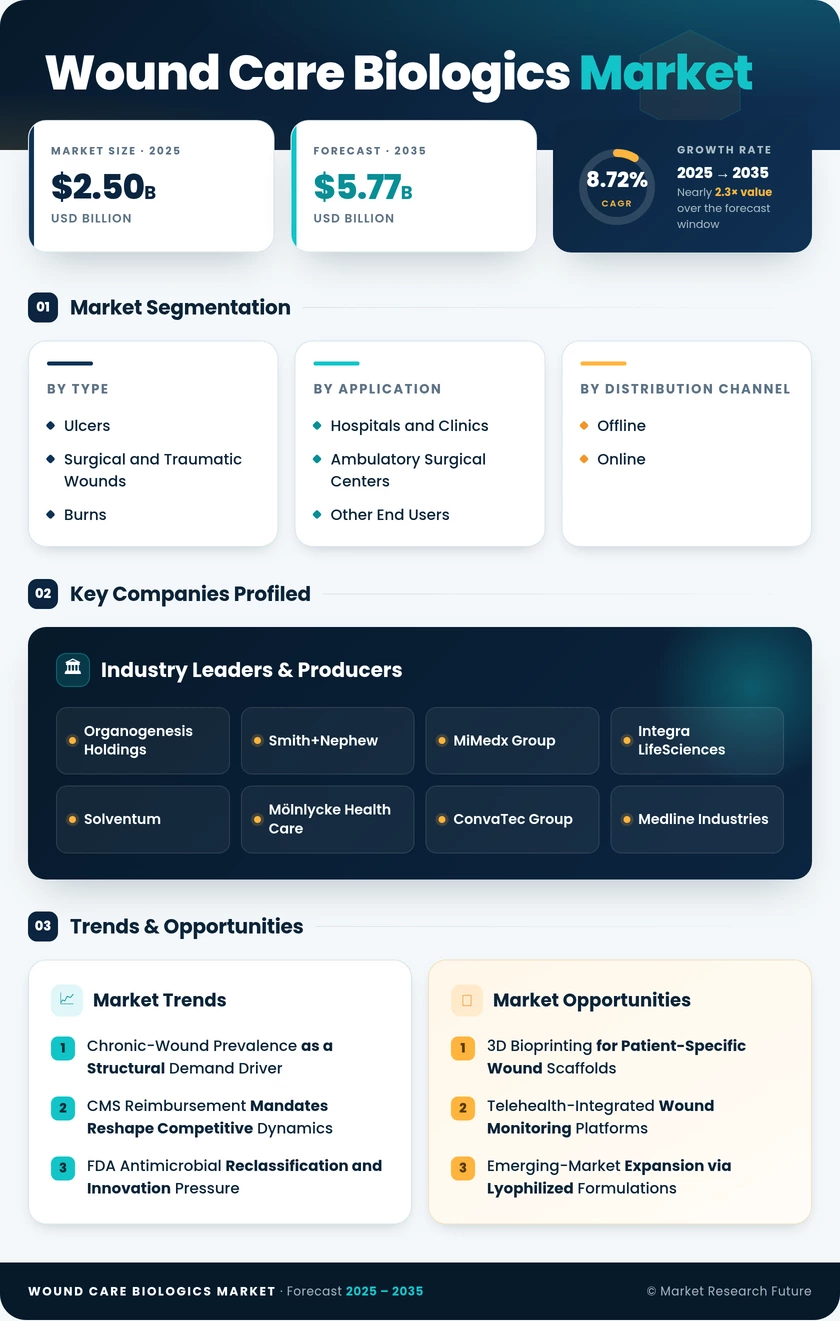 Wound Care Biologics Market Research Report – Forecast to 2035 Infographic