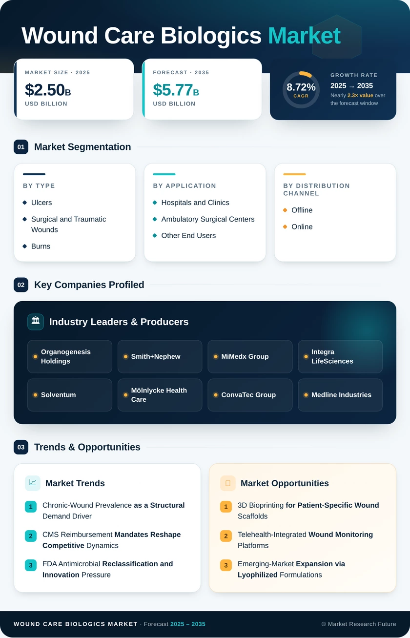 Wound Care Biologics Market Research Report – Forecast to 2035 Infographic