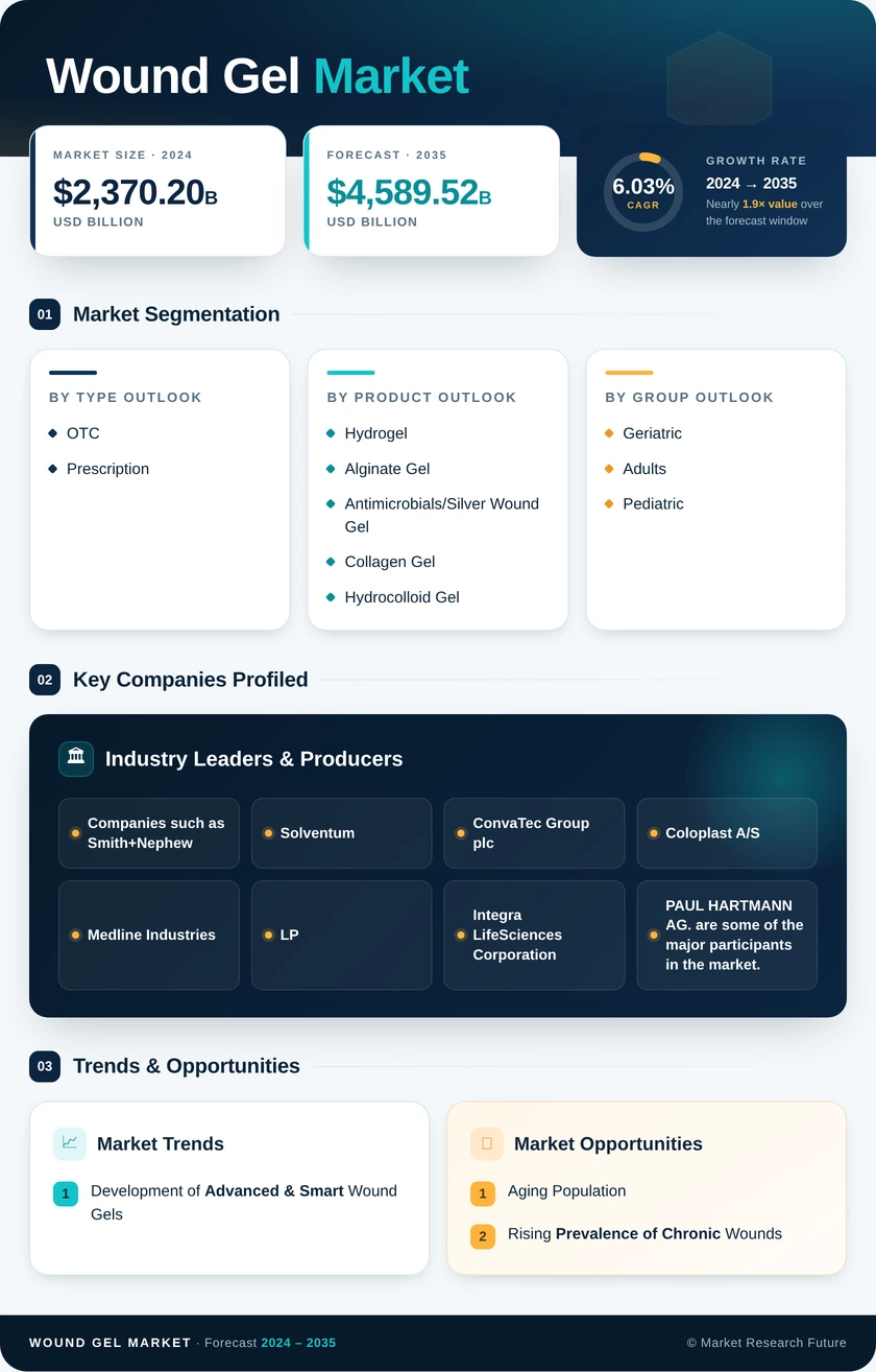 Wound Gel Market Research Report - Global Forecast till 2035 Infographic