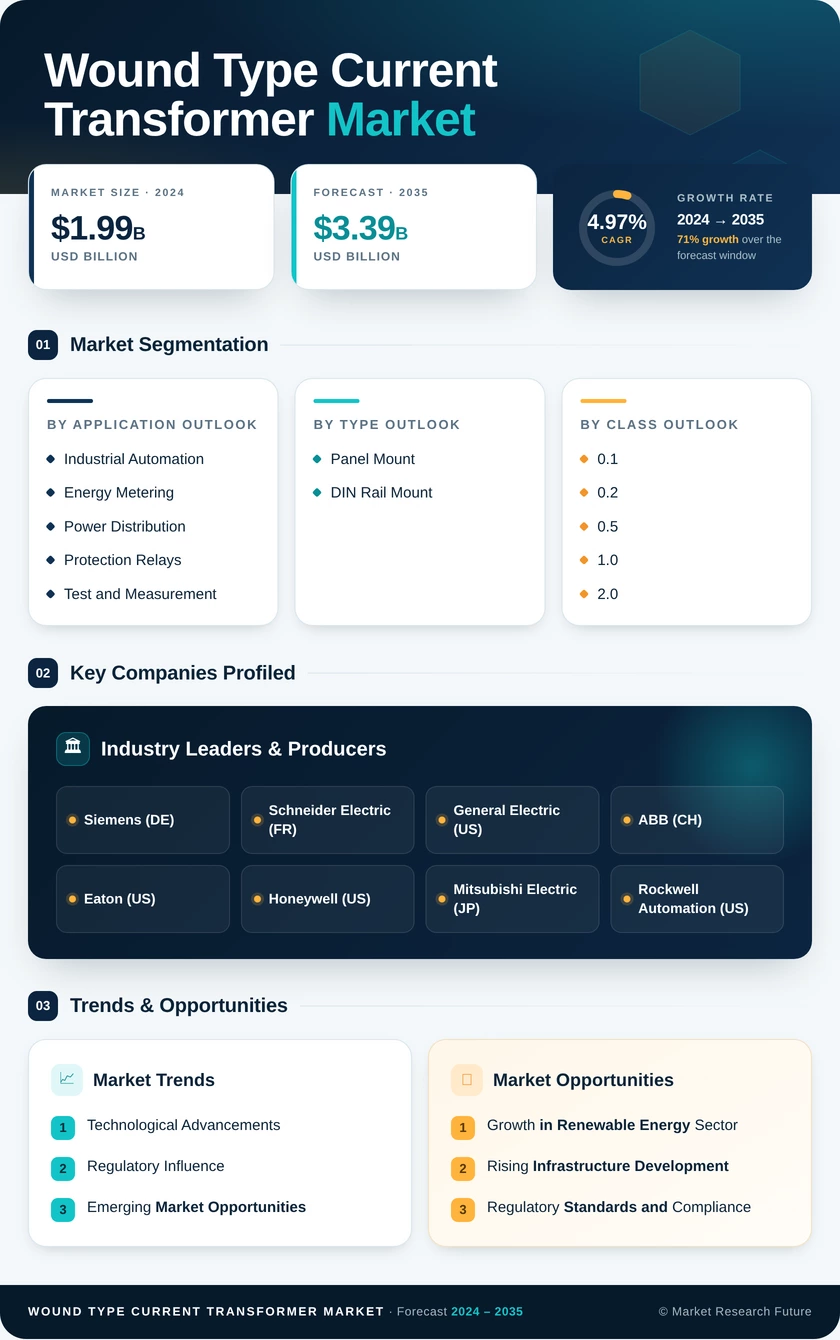 Wound Type Current Transformer Market Research Report - Global Forecast to 2035 Infographic
