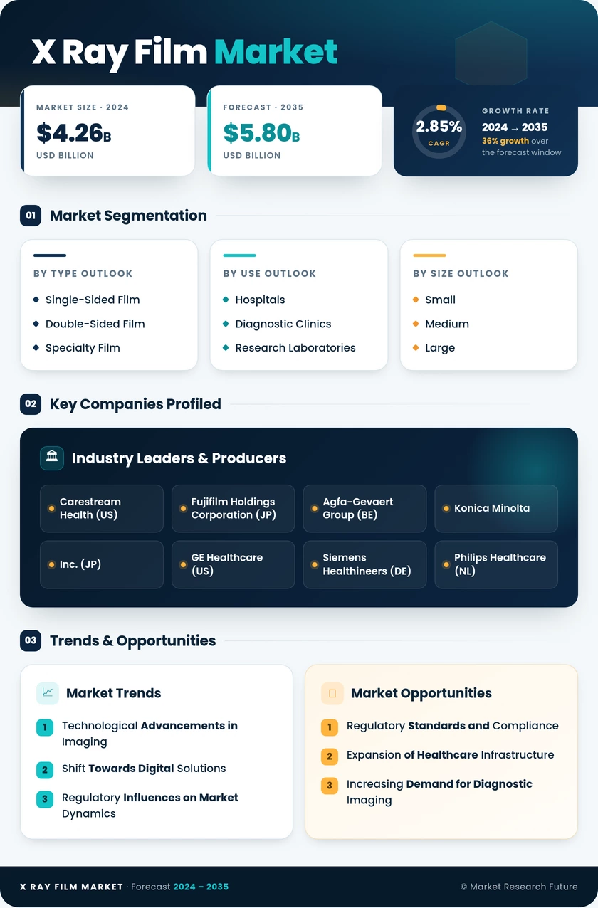 X Ray Film Market Research Report - Global Forecast by 2035 Infographic