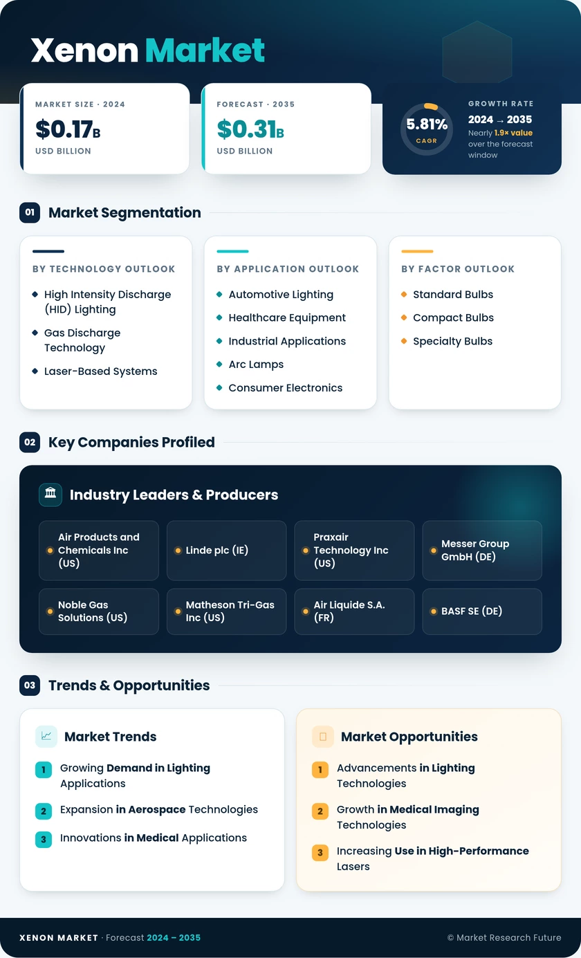 Xenon Market Research Report — Global Forecast till 2035 Infographic