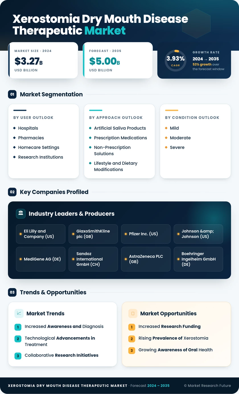 Xerostomia Dry Mouth Disease Therapeutic Market Research Report - Forecast 2035 Infographic