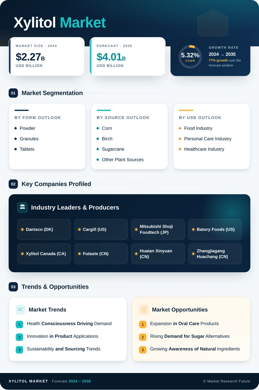 Xylitol Market Research Report - Global Forecast by 2035 Infographic