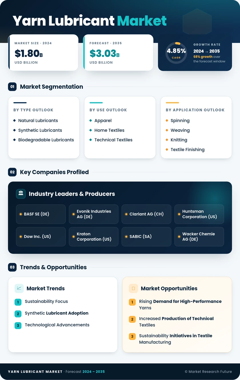 Yarn Lubricant Market Research Report - Global Forecast by 2035 Infographic