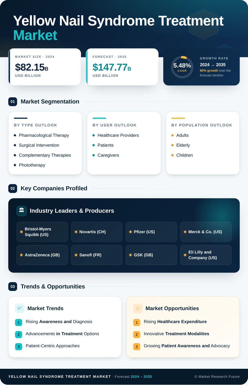Yellow Nail Syndrome Treatment Market Research Report - Forecast till 2035 Infographic