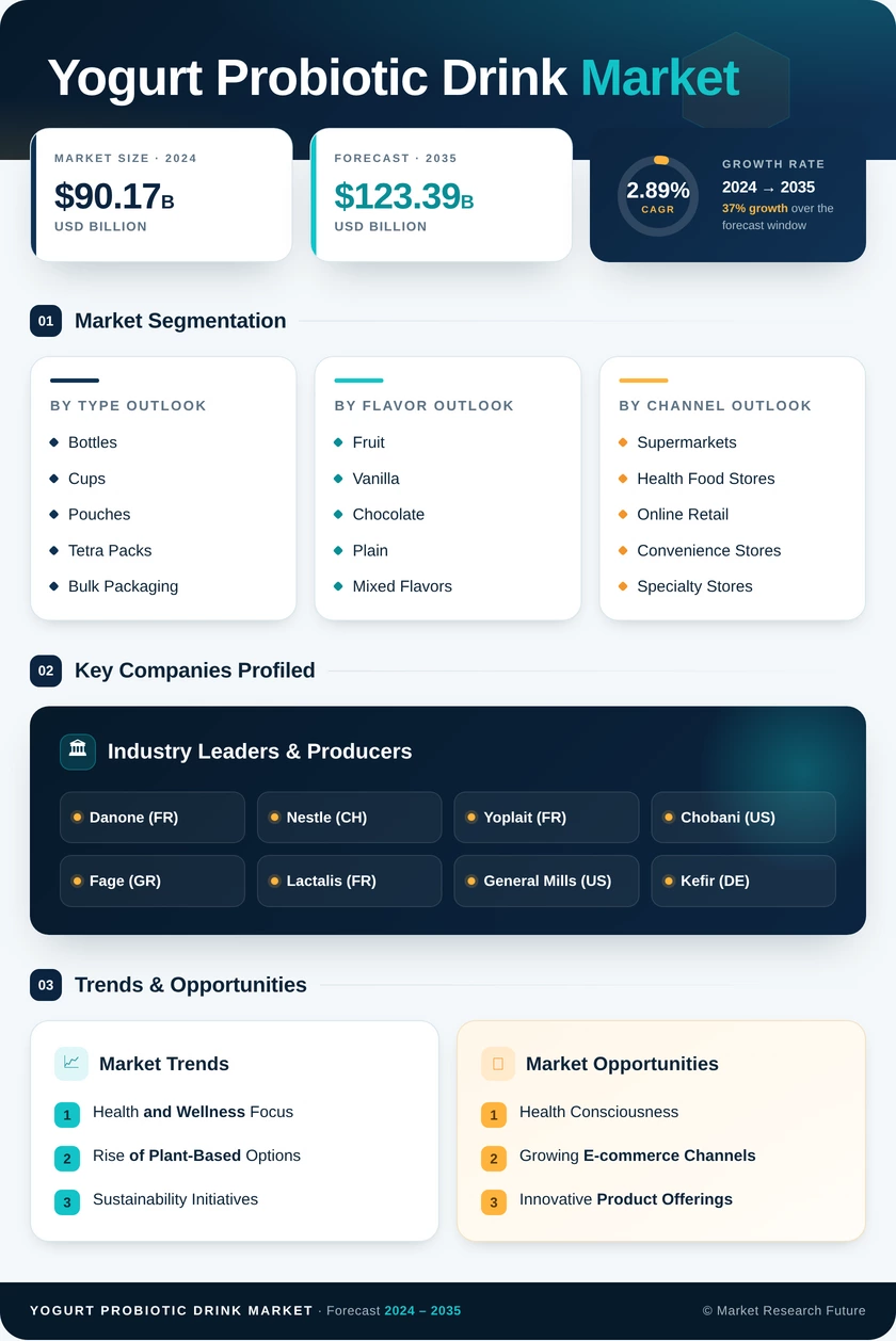Yogurt and Probiotic Drink Market Infographic