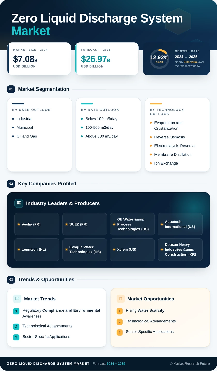 Zero Liquid Discharge System Market Research Report — Global Forecast till 2035 Infographic