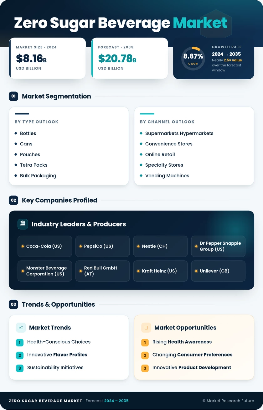 Zero Sugar Beverage Market Infographic