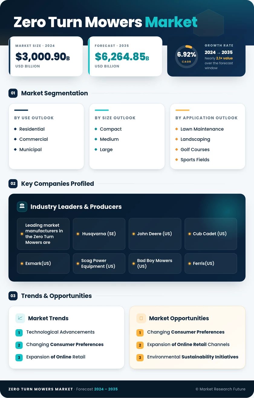 Zero Turn Mowers Market Research Report—Global Forecast till 2035 Infographic
