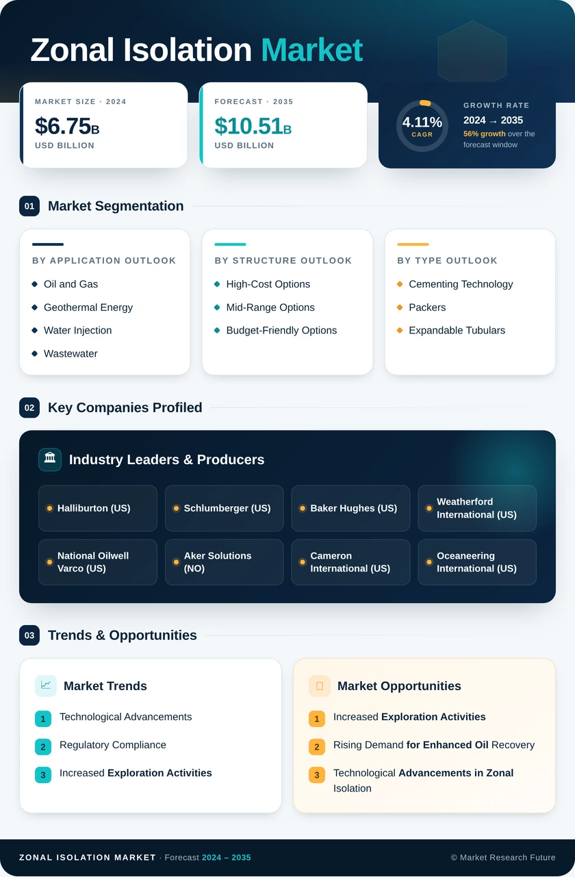 Zonal Isolation Market Research Report — Global Forecast till 2035 Infographic