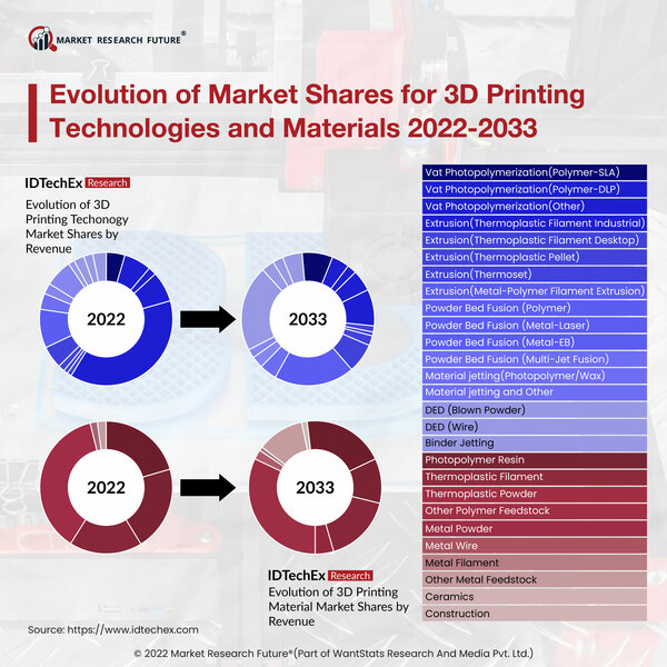 3d printing technologies and materials market share 2022 2033