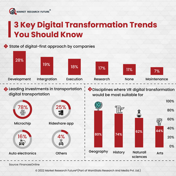 3 Key Digital Transformation Trends
