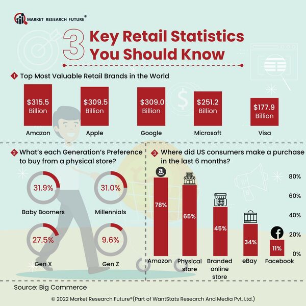 3 Key Retail Statistics