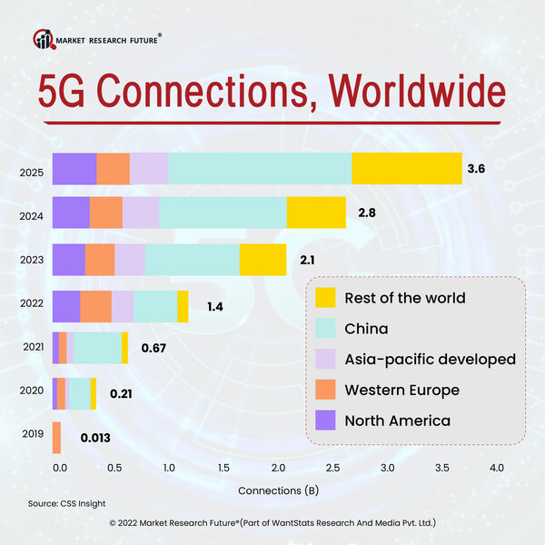 Worldwide 5G Connections in 2023