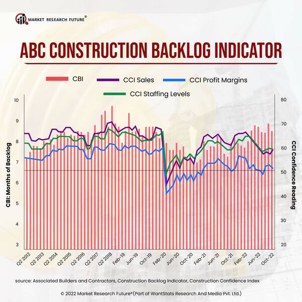 ABC - Construction Backlog and Contractor Confidence Waver in October