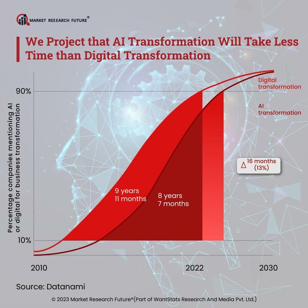 Accenture Invests USD 3 Billion in AI Practices in 2023